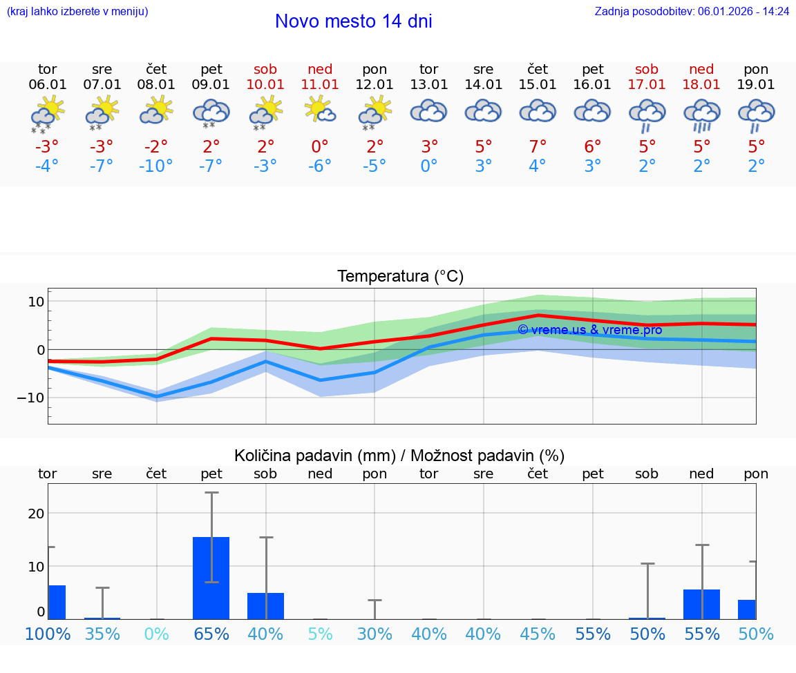 VREME 15 DNI  Novo mesto