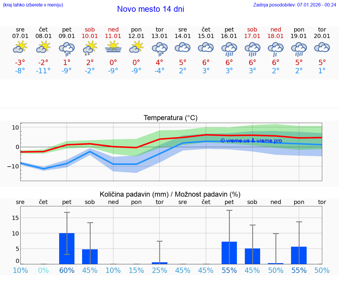 VREME 25 DNI  Novo mesto