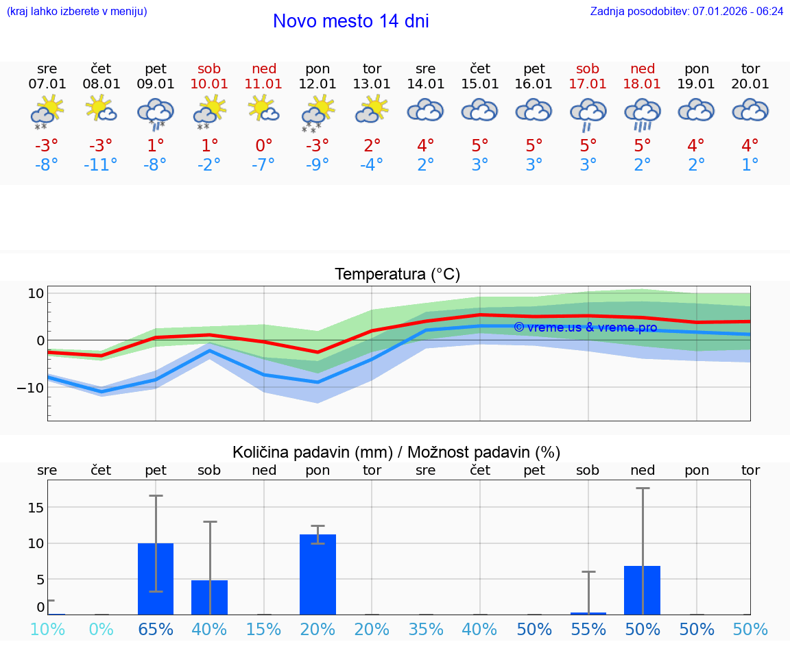VREME 15 DNI  Novo mesto