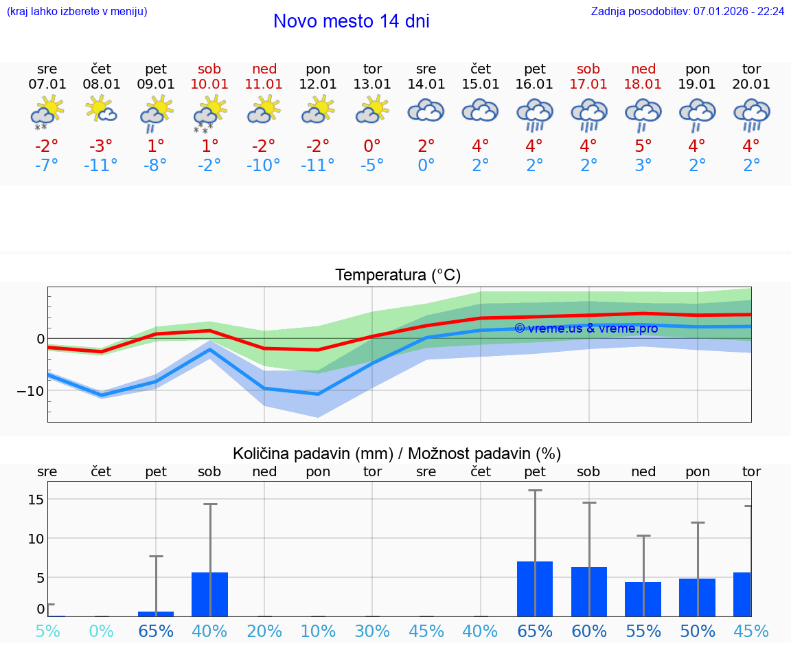 VREME 25 DNI  Novo mesto