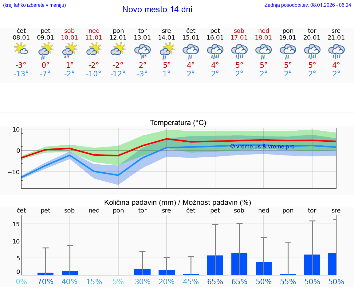 VREME 25 DNI  Novo mesto