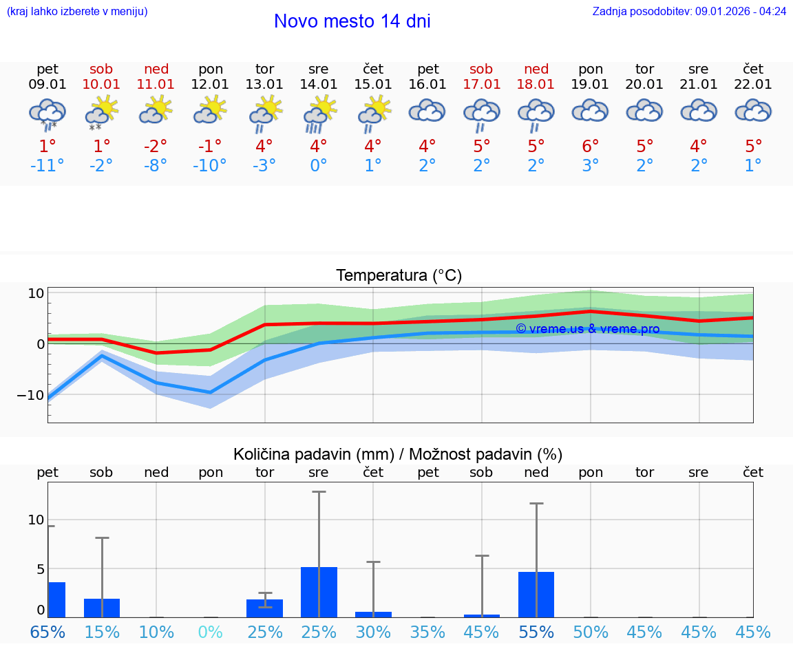 VREME 15 DNI  Novo mesto