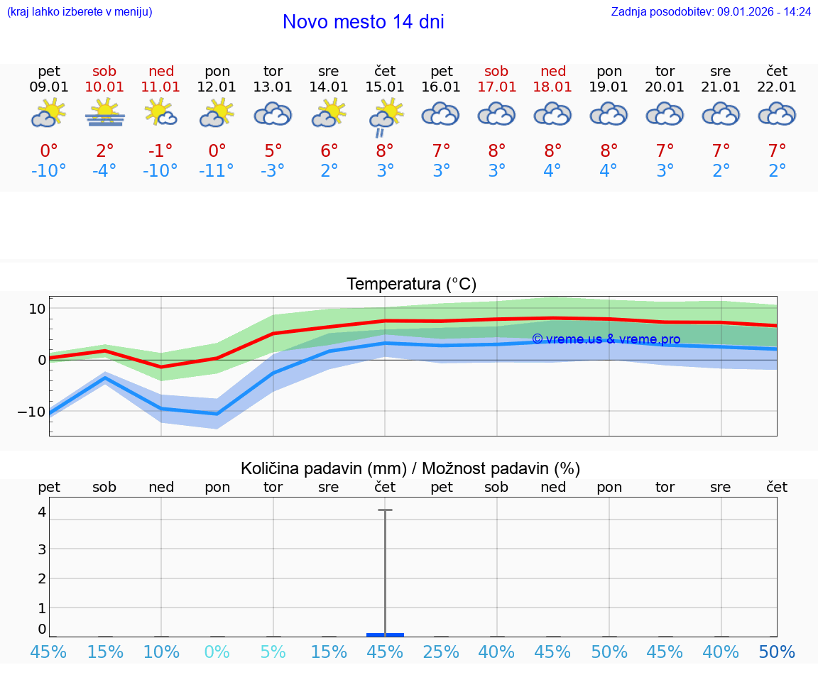 VREME 15 DNI  Novo mesto