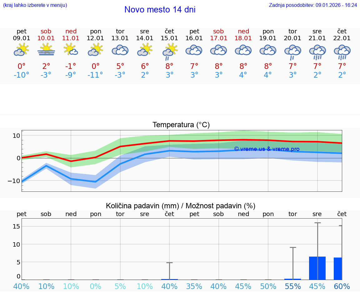 VREME 15 DNI  Novo mesto
