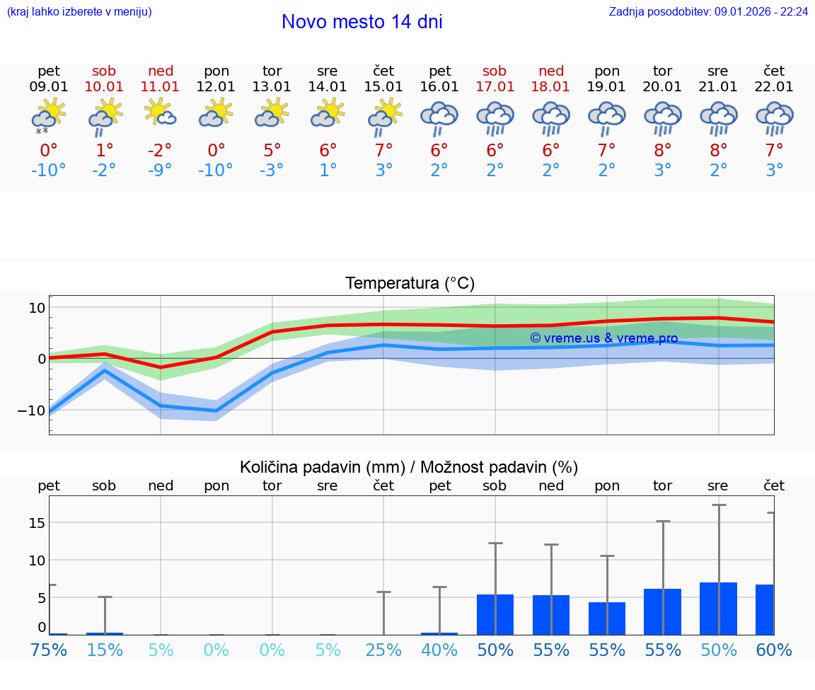 VREME 15 DNI  Novo mesto