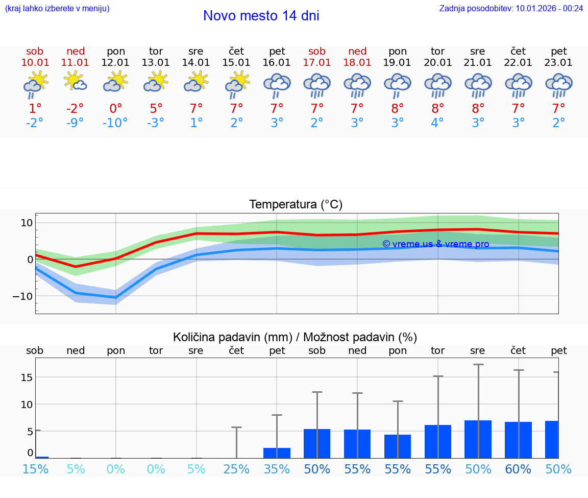 VREME 25 DNI  Novo mesto