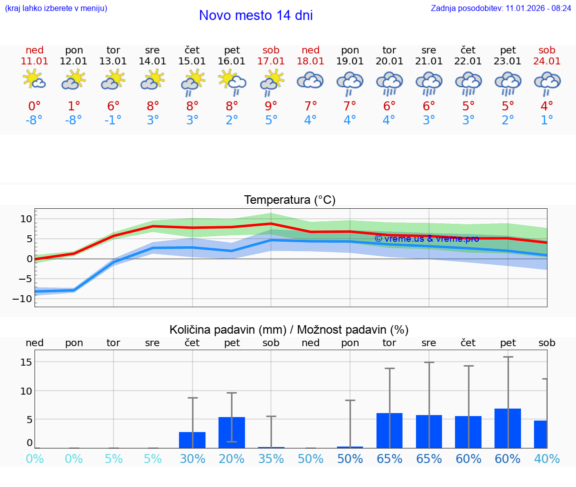 VREME 15 DNI  Novo mesto