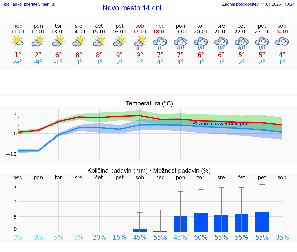 VREME 15 DNI  Novo mesto