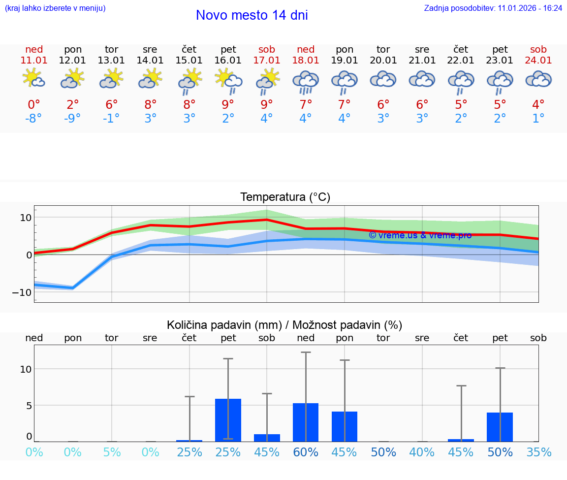 VREME 15 DNI  Novo mesto