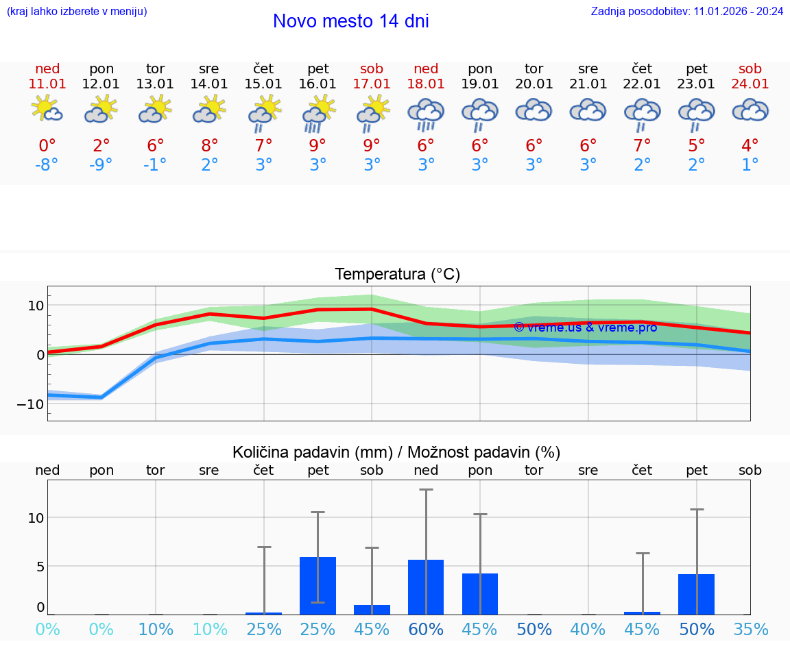 VREME 25 DNI  Novo mesto