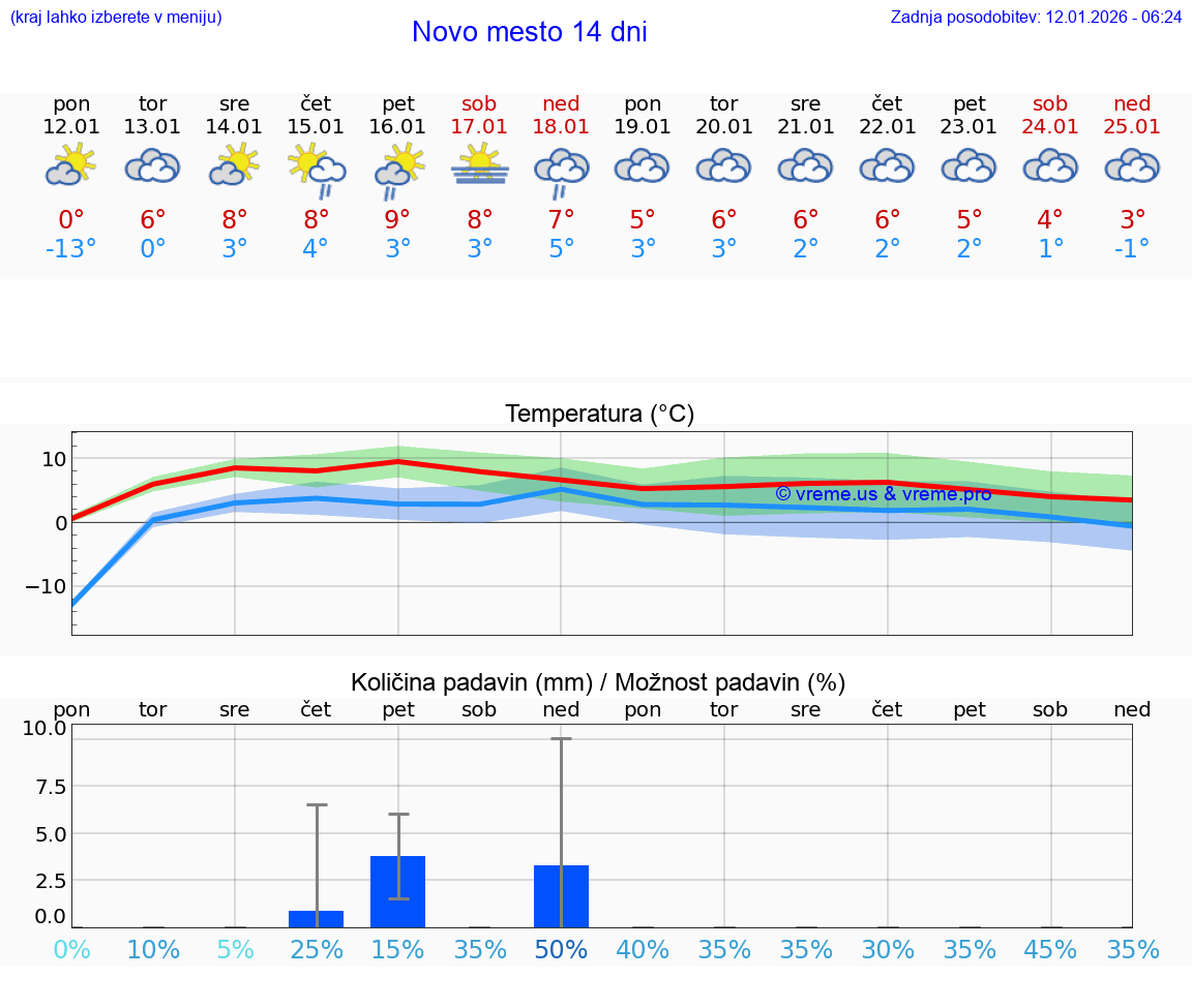 VREME 15 DNI  Novo mesto