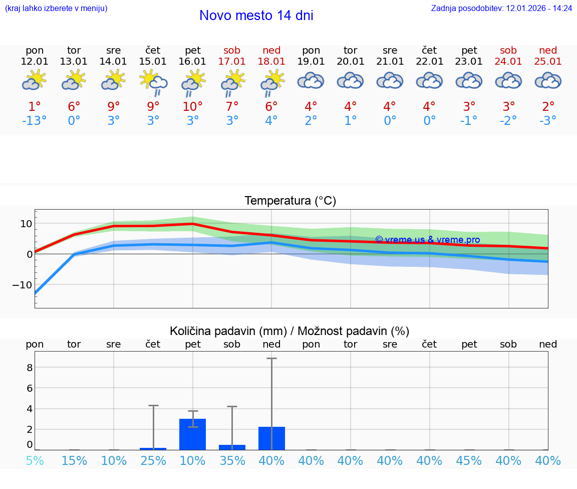 VREME 25 DNI  Novo mesto