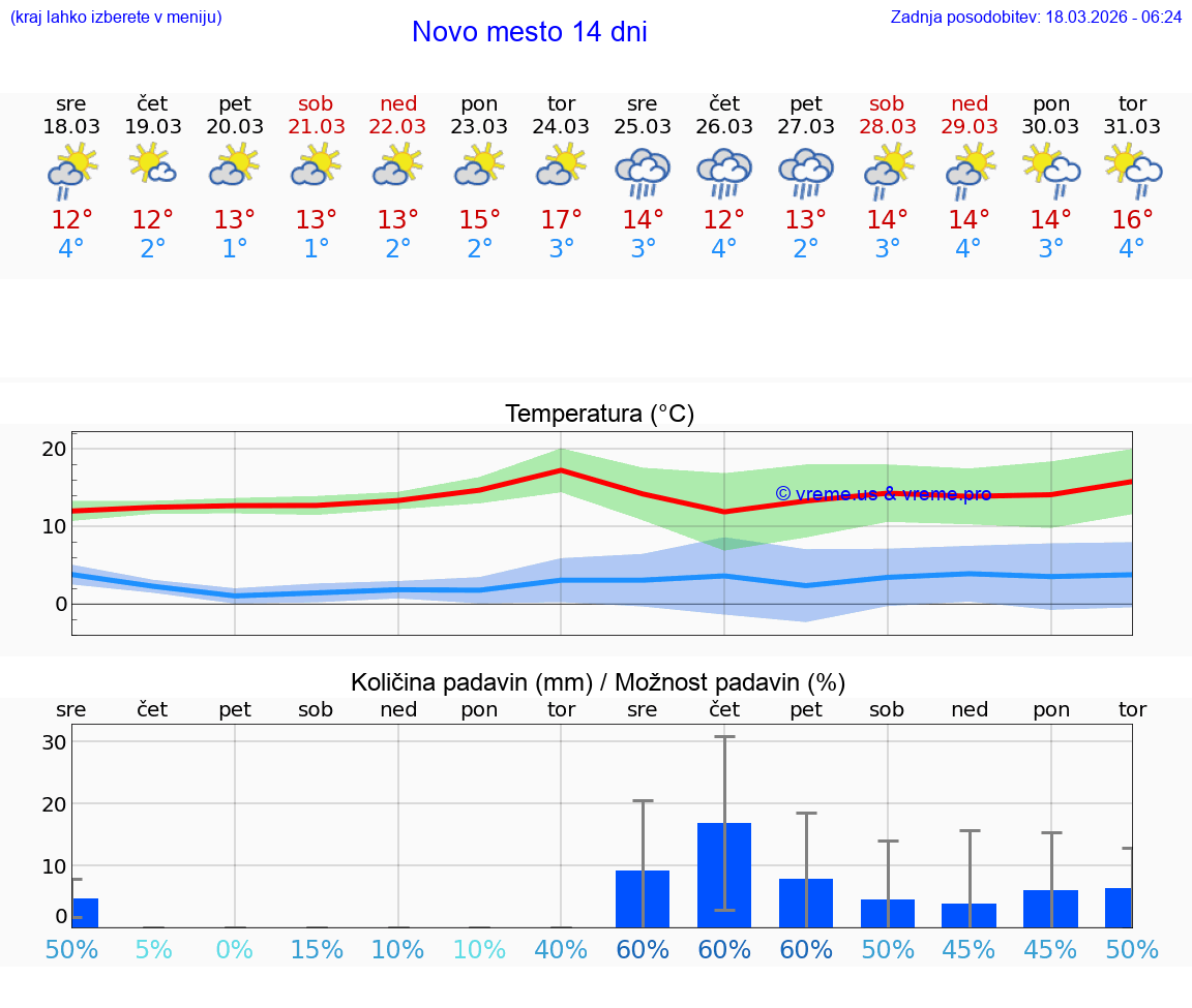 VREME 25 DNI  Novo mesto