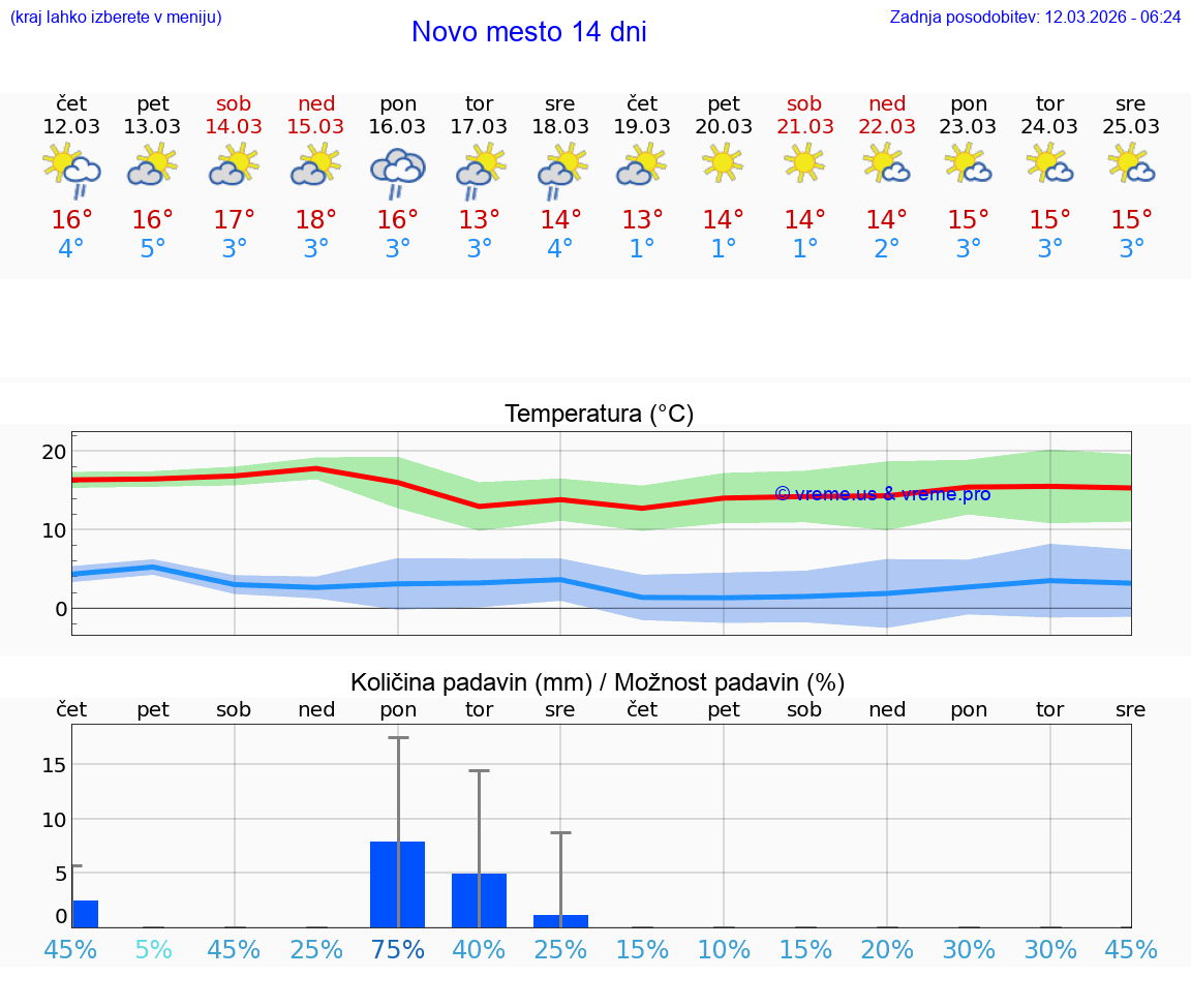 VREME 25 DNI  Novo mesto