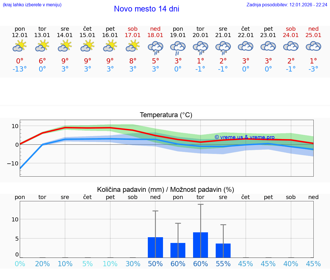 VREME 25 DNI  Novo mesto