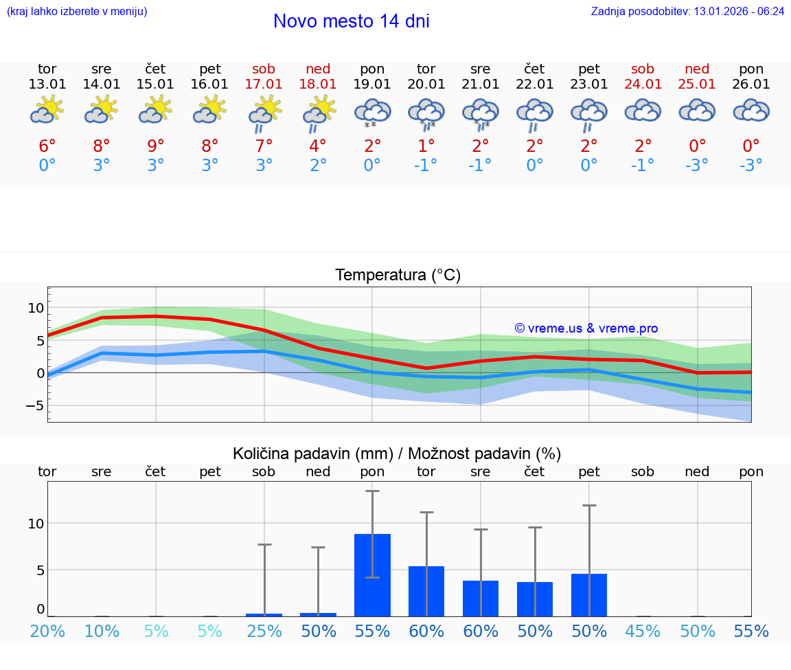 VREME 25 DNI  Novo mesto