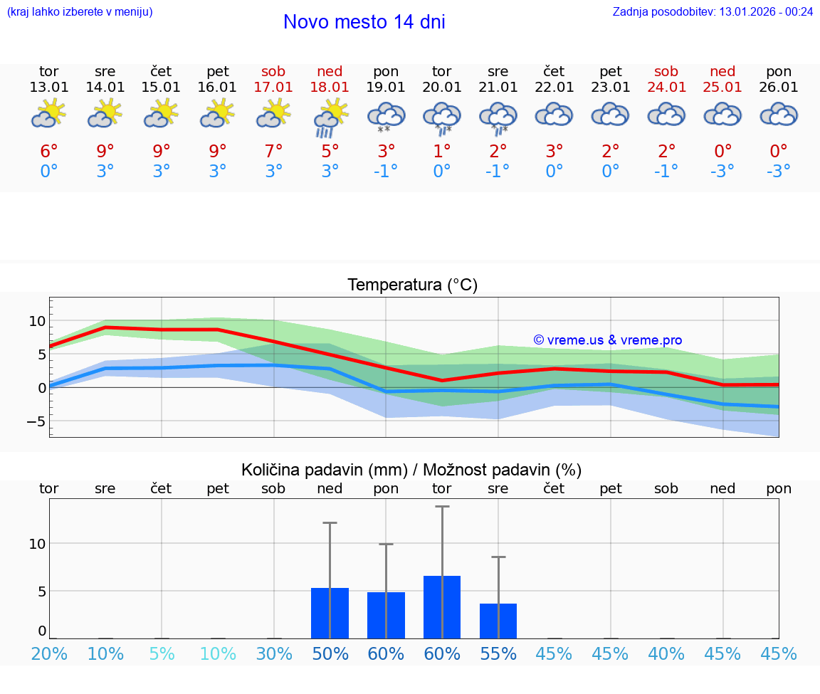 VREME 15 DNI  Novo mesto