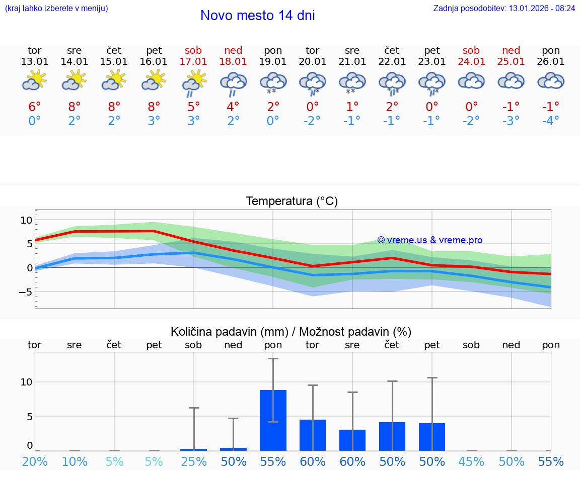 VREME 25 DNI  Novo mesto