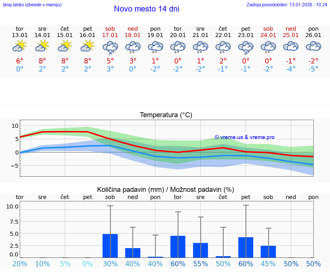 VREME 25 DNI  Novo mesto