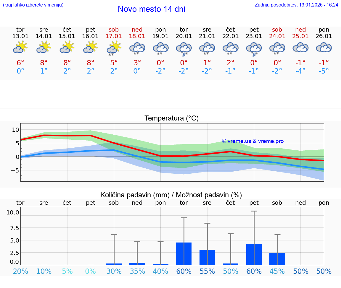 VREME 25 DNI  Novo mesto