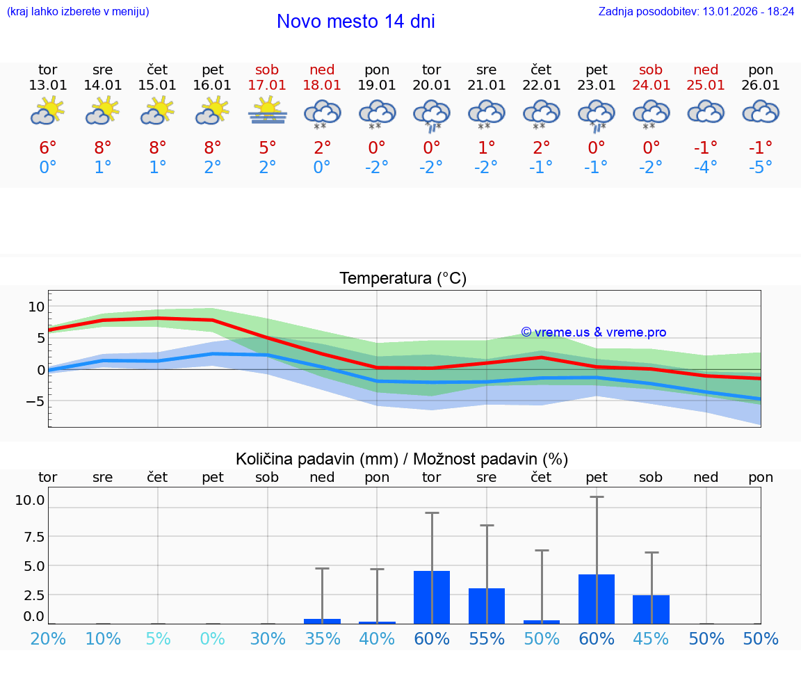 VREME 25 DNI  Novo mesto