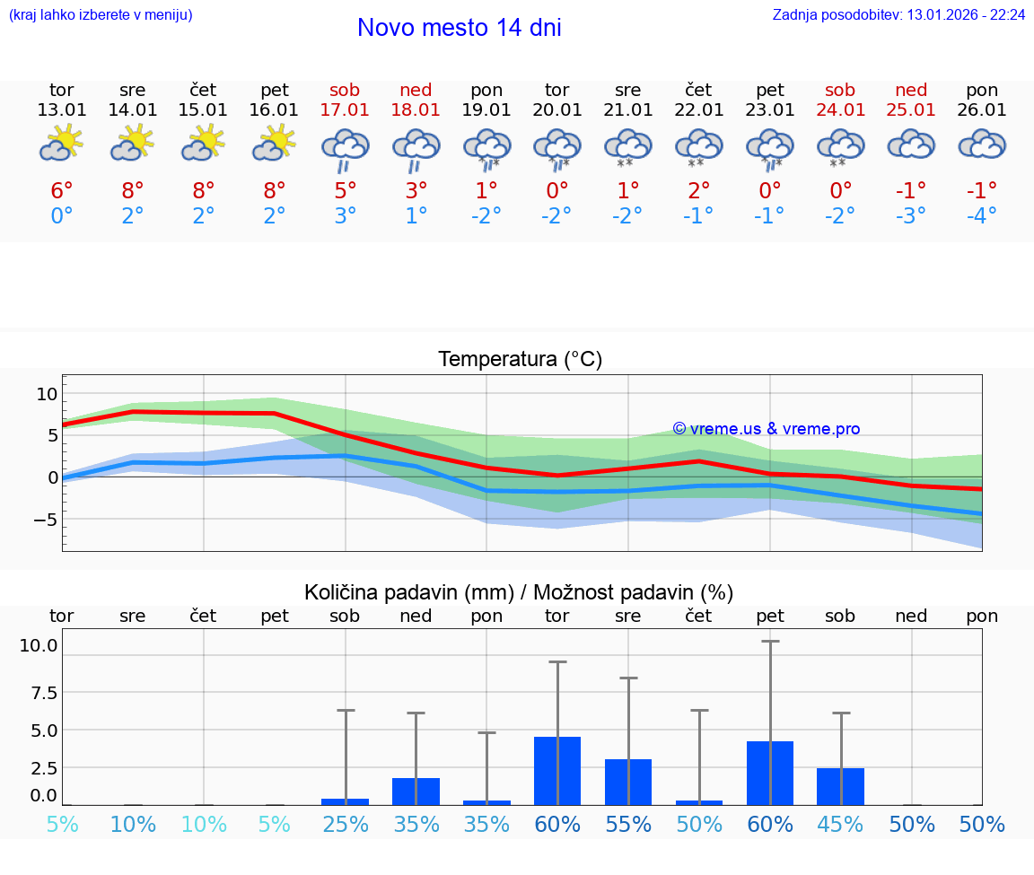VREME 25 DNI  Novo mesto