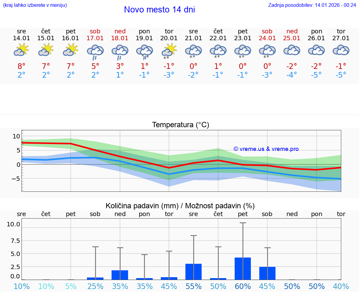 VREME 15 DNI  Novo mesto