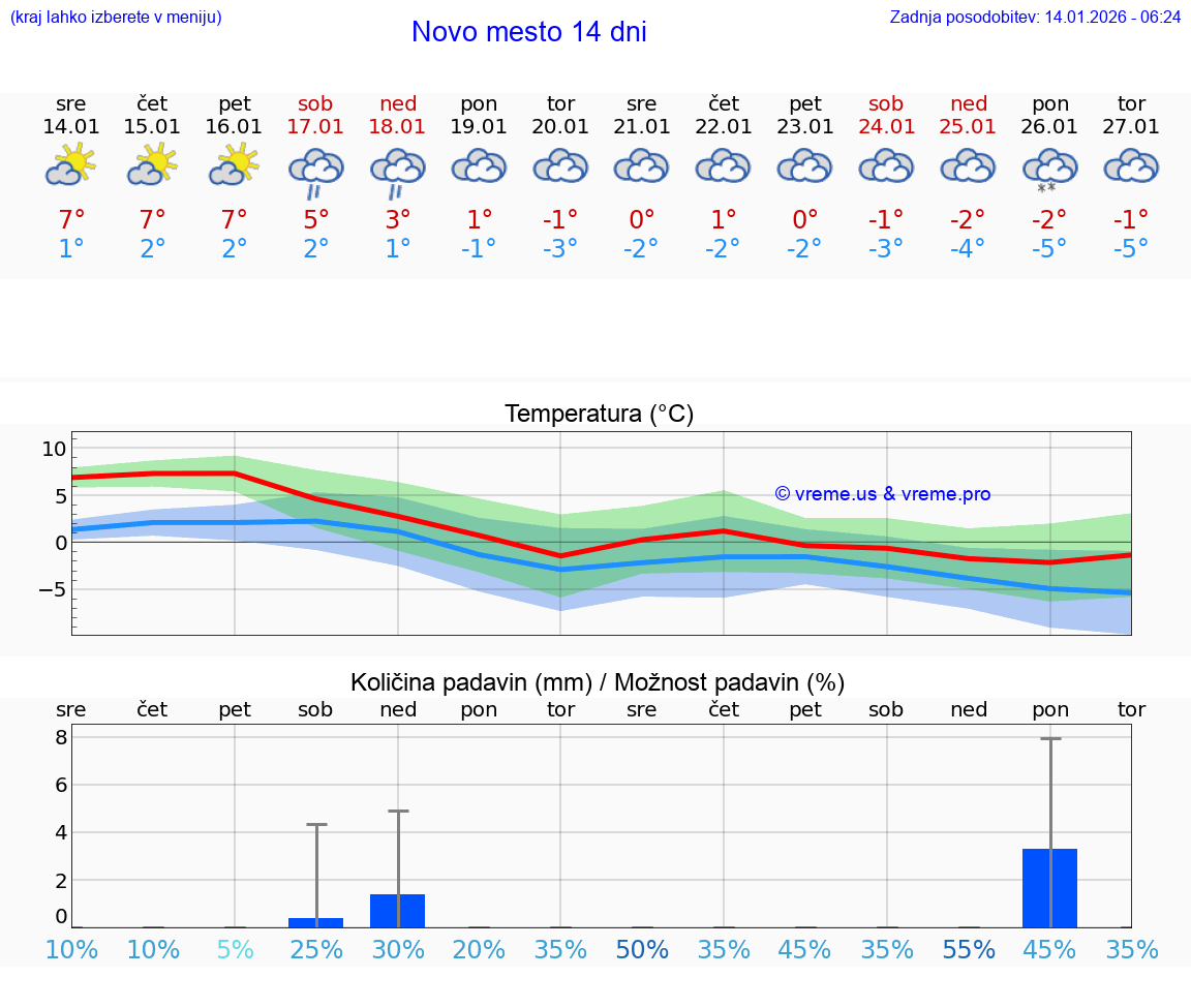 VREME 15 DNI  Novo mesto
