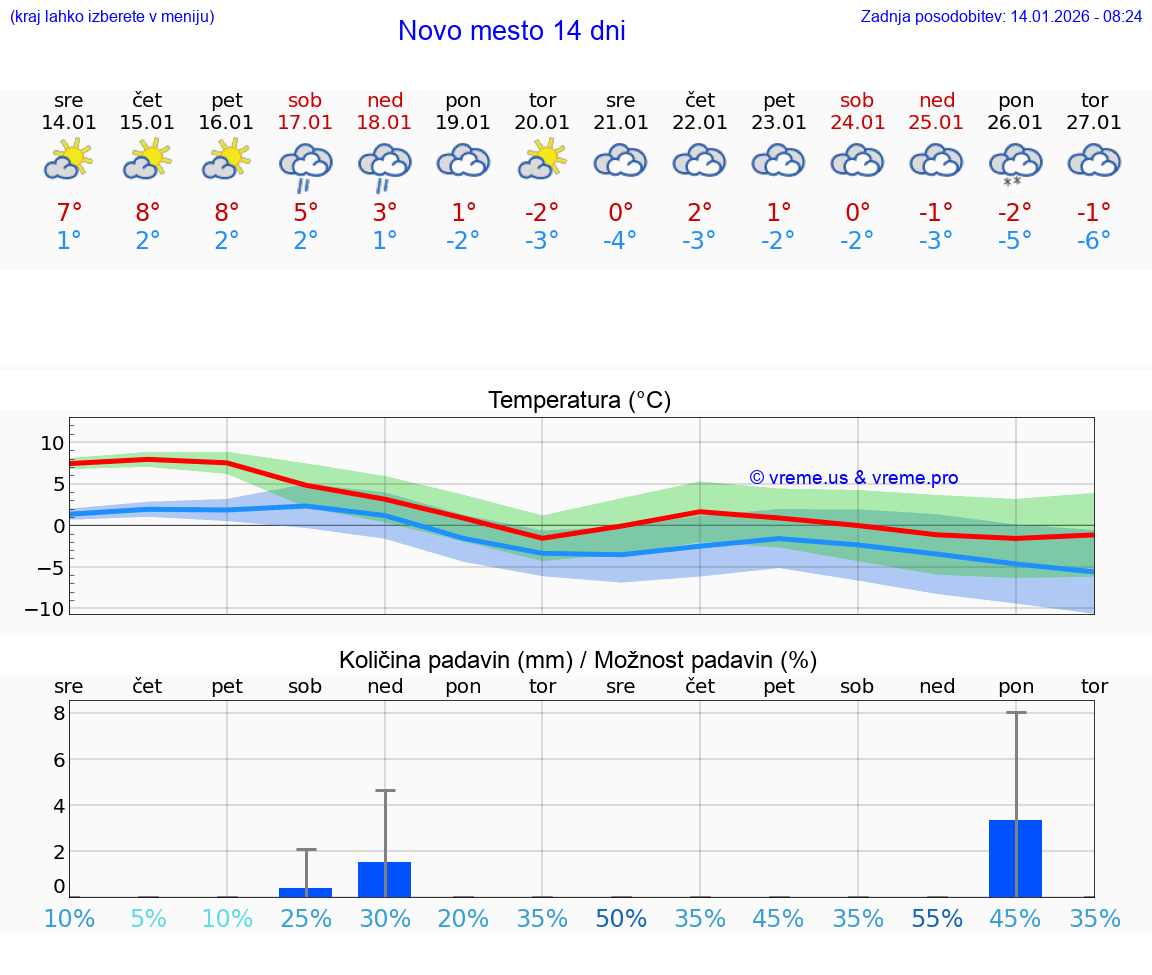 VREME 15 DNI  Novo mesto