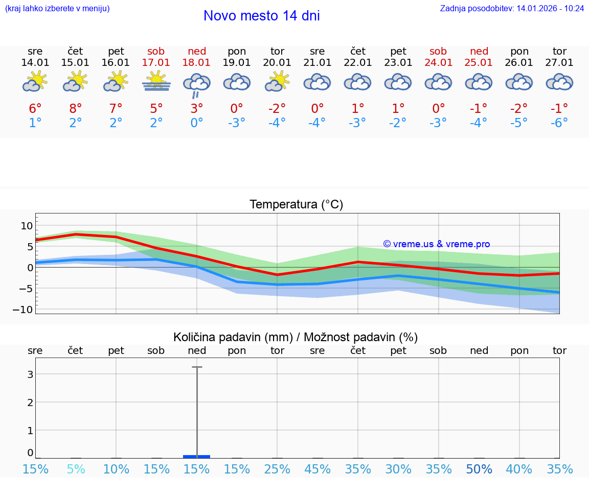 VREME 25 DNI  Novo mesto