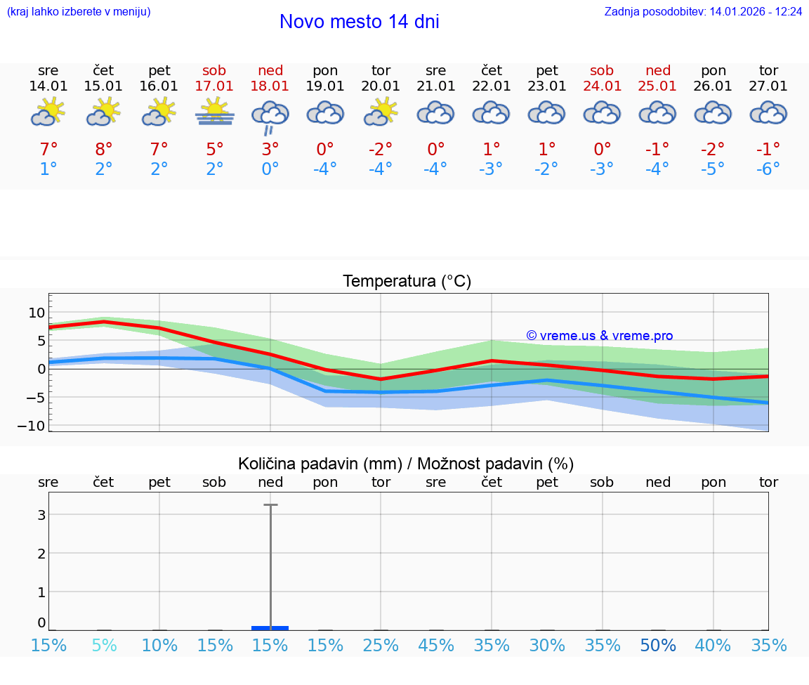 VREME 15 DNI  Novo mesto