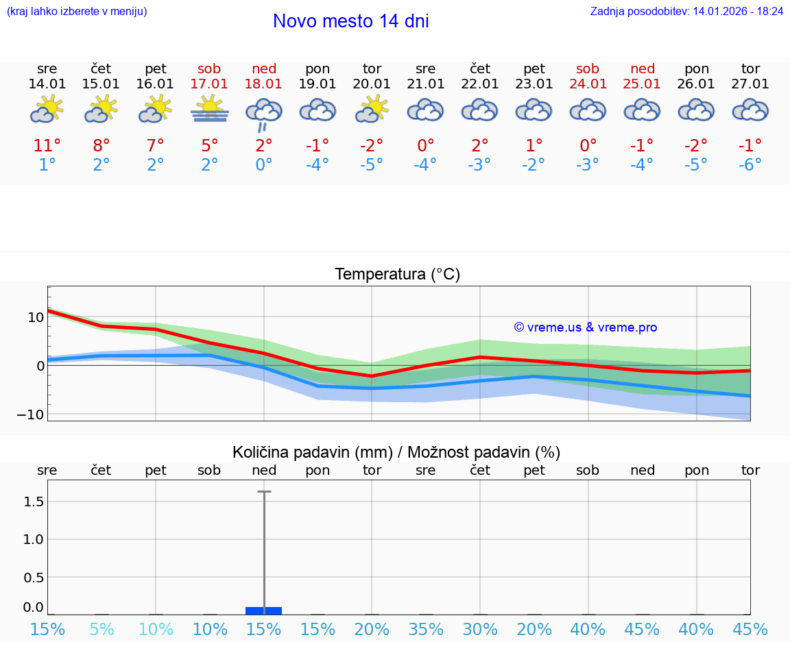 VREME 15 DNI  Novo mesto