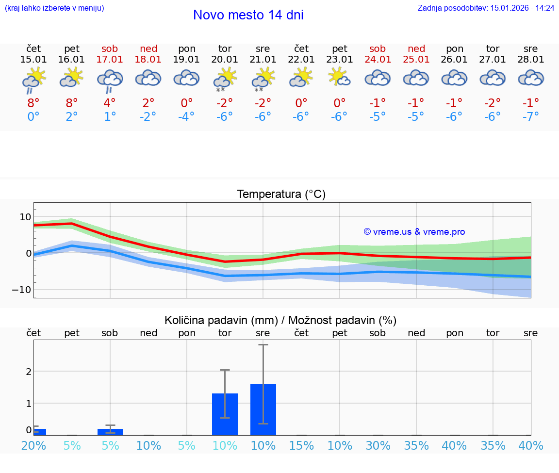 VREME 15 DNI  Novo mesto