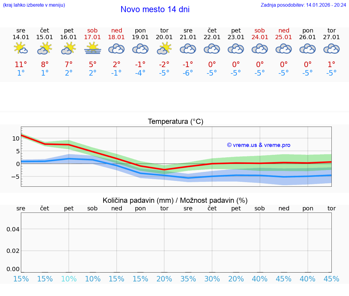 VREME 15 DNI  Novo mesto