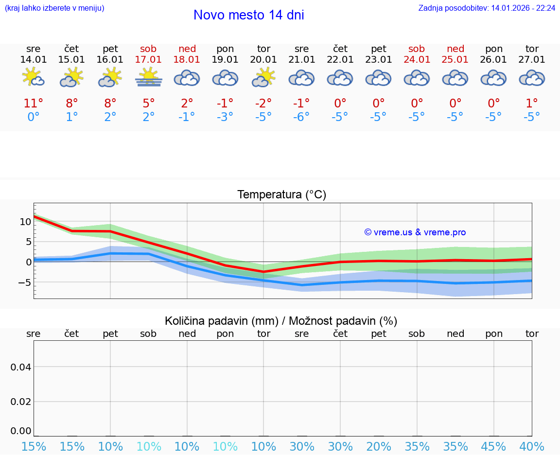 VREME 25 DNI  Novo mesto
