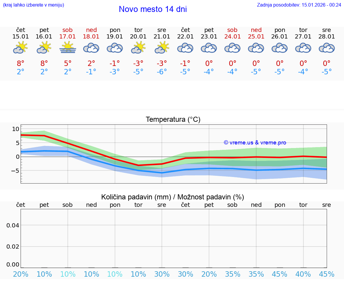 VREME 25 DNI  Novo mesto