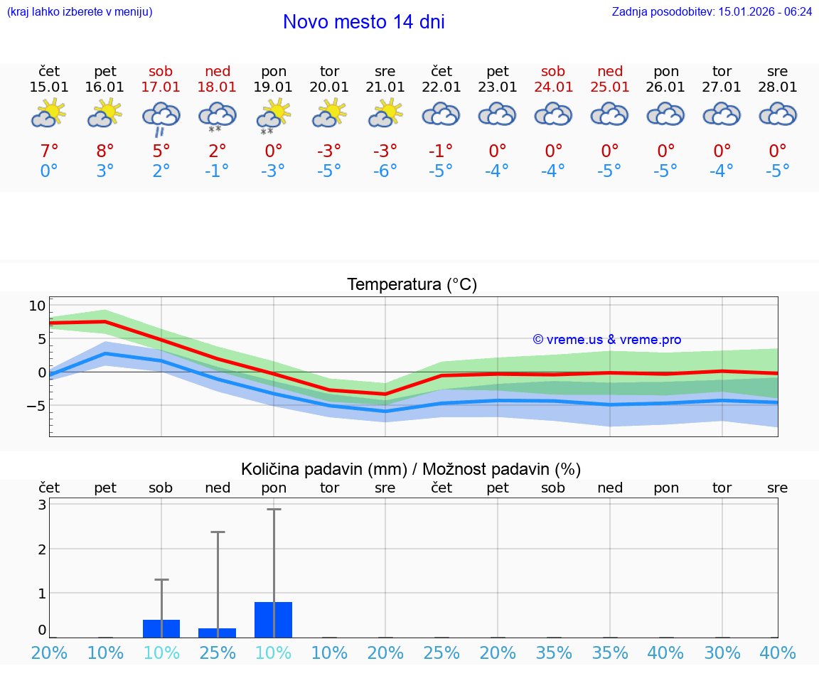 VREME 15 DNI  Novo mesto