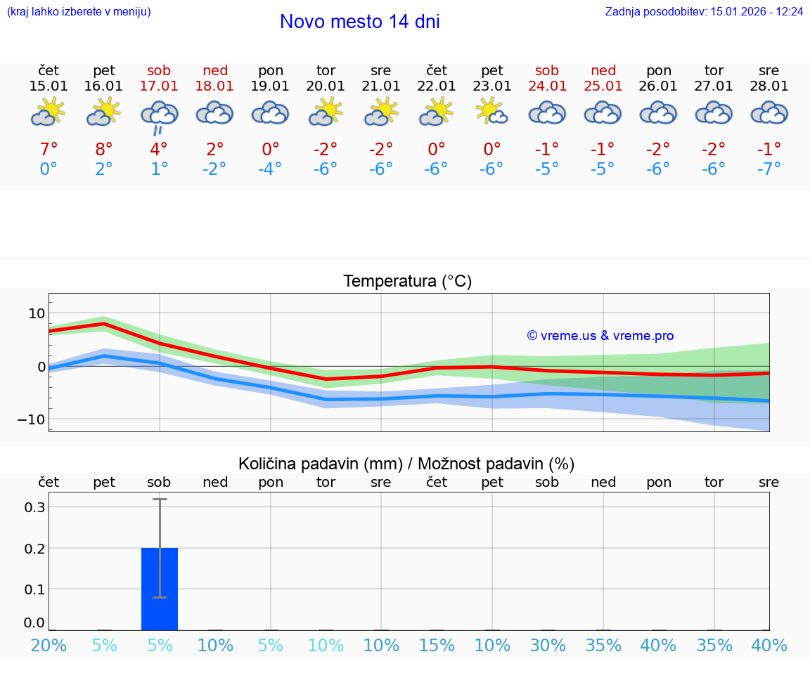 VREME 25 DNI  Novo mesto