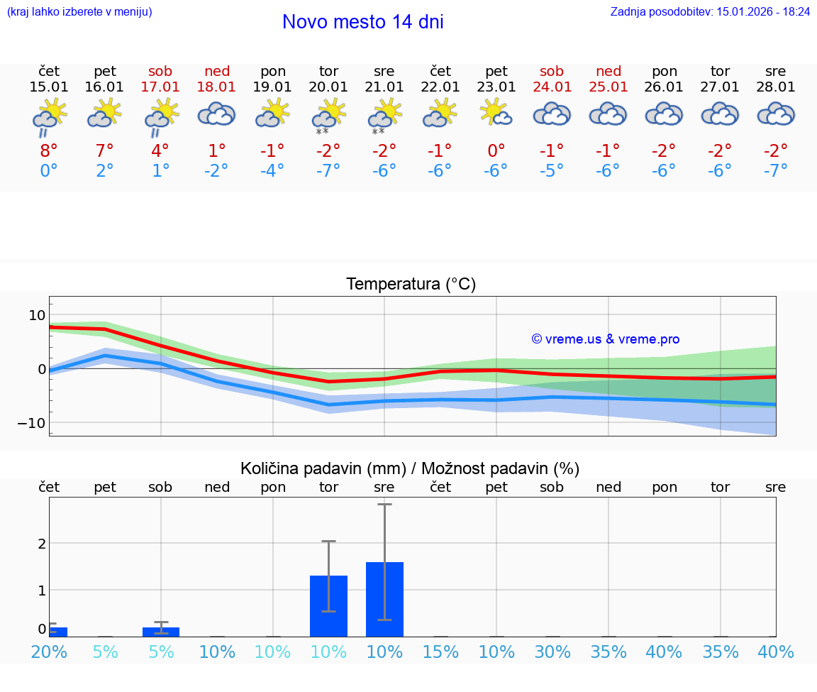 VREME 25 DNI  Novo mesto