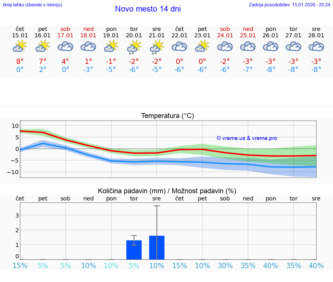 VREME 25 DNI  Novo mesto