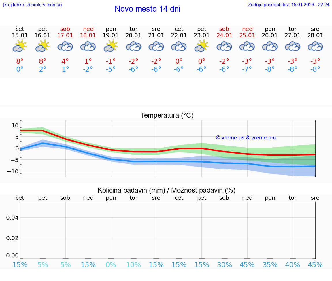 VREME 15 DNI  Novo mesto