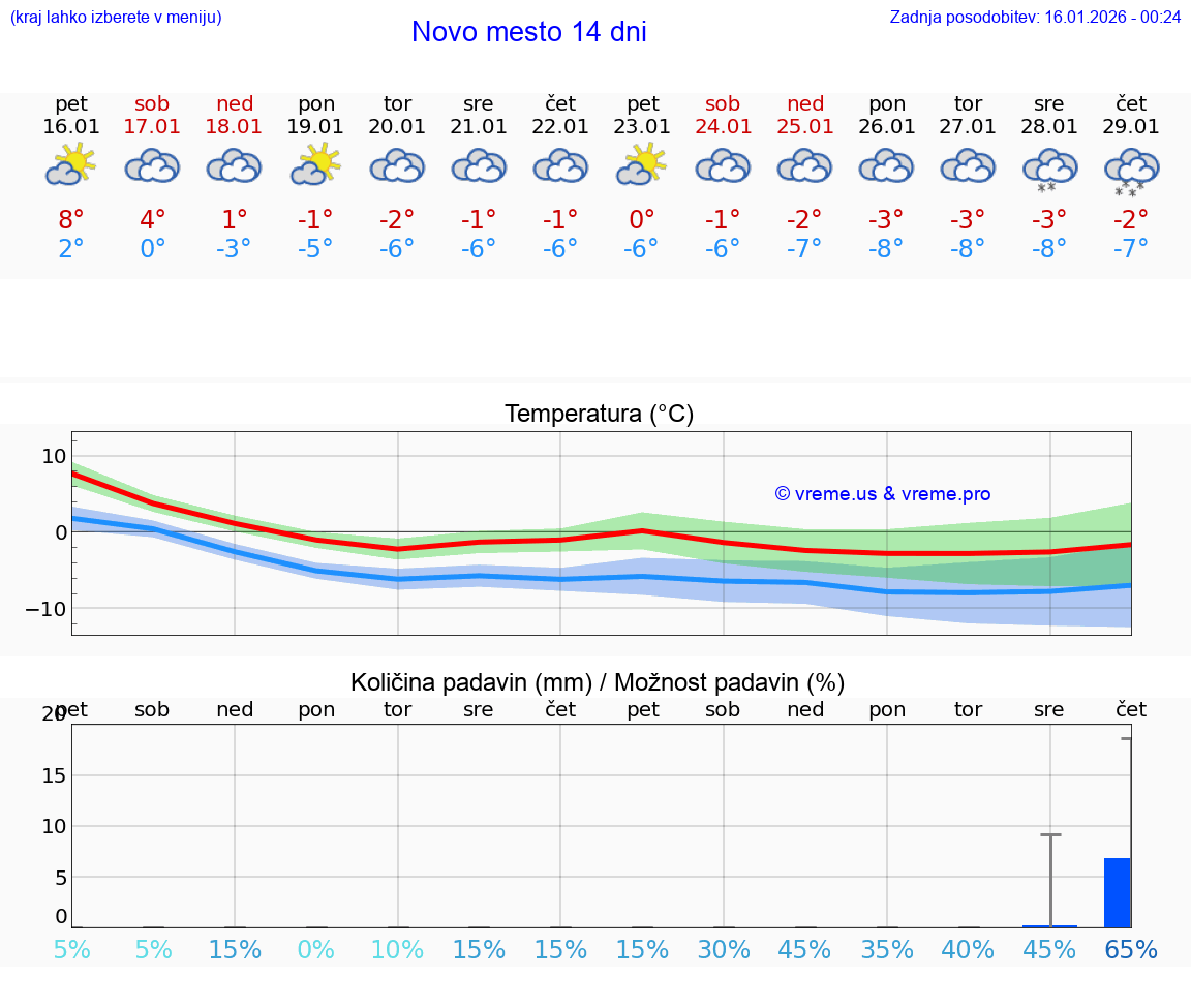 VREME 25 DNI  Novo mesto
