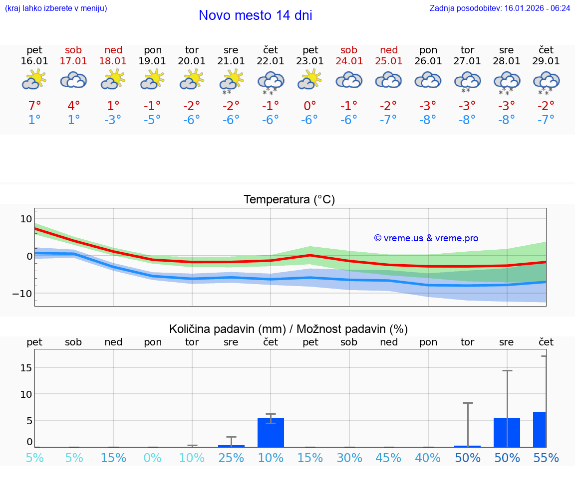 VREME 15 DNI  Novo mesto