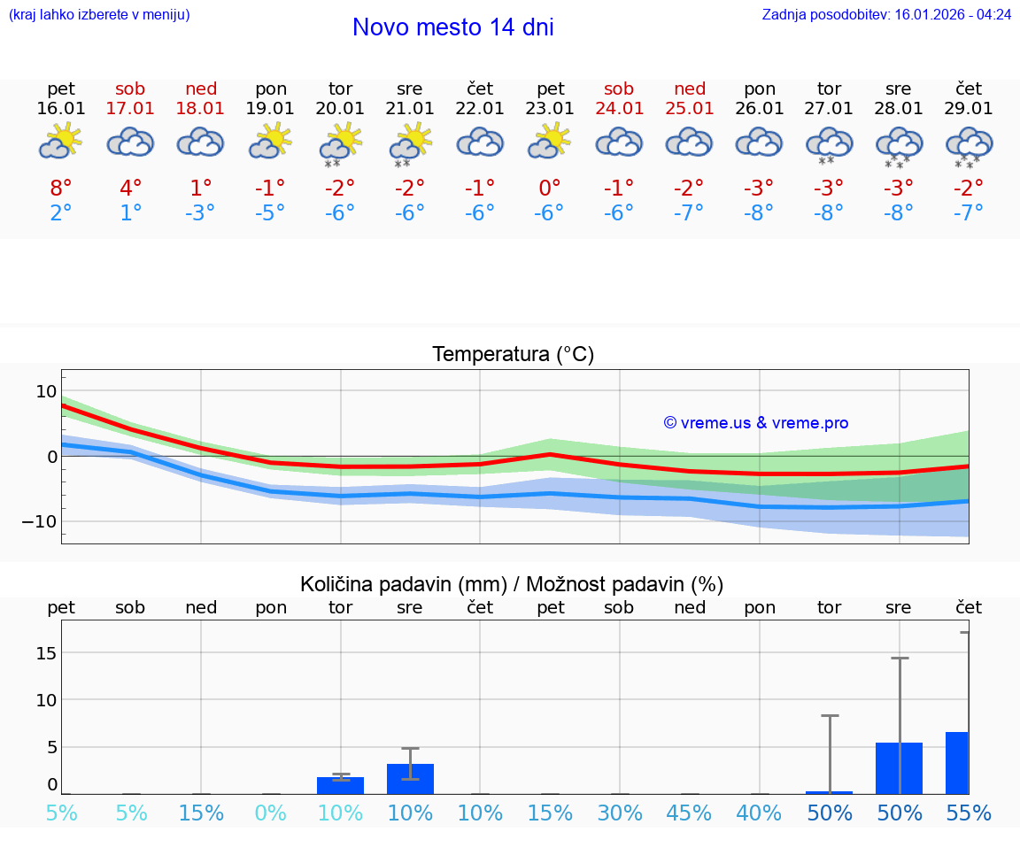 VREME 15 DNI  Novo mesto