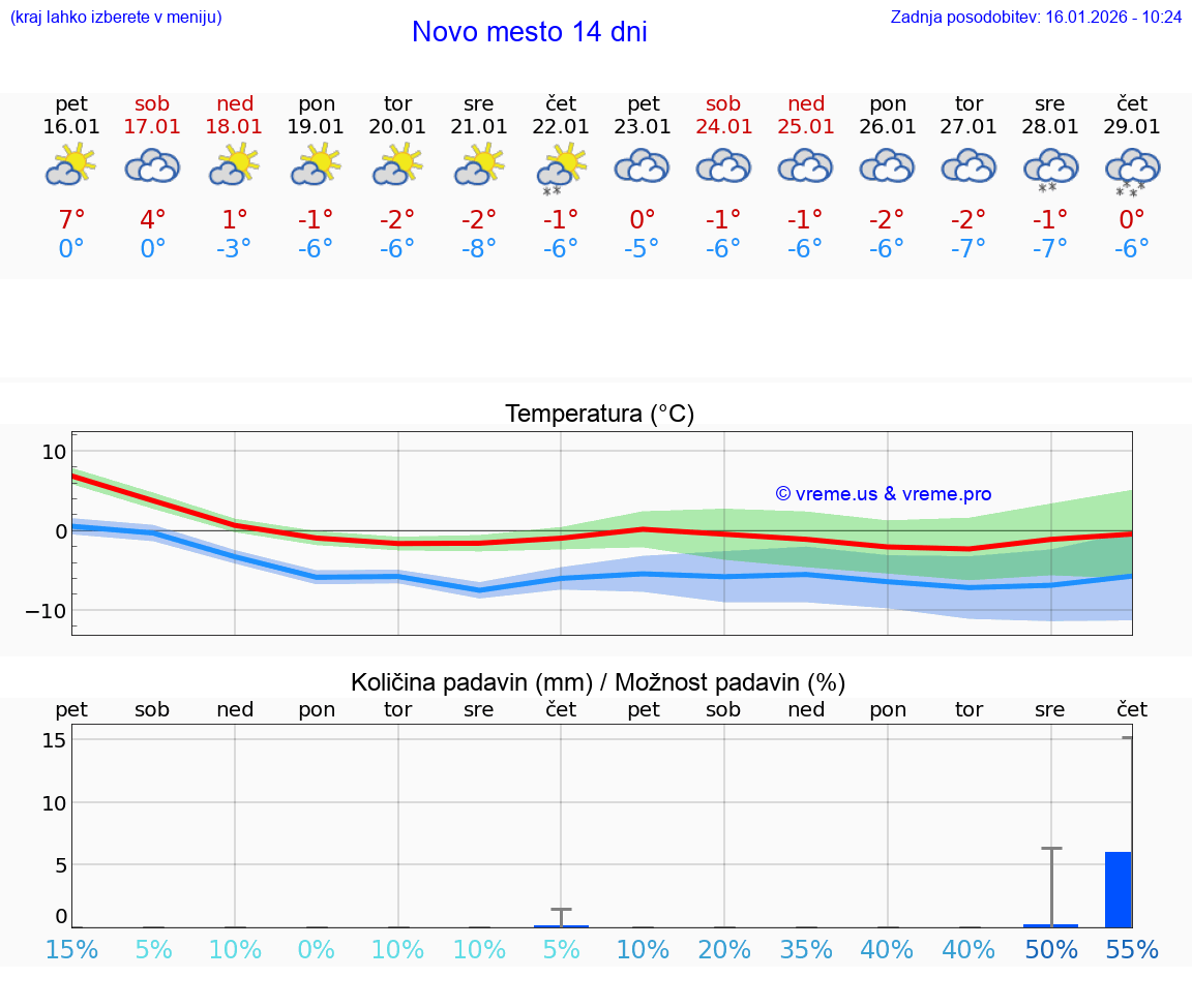 VREME 25 DNI  Novo mesto