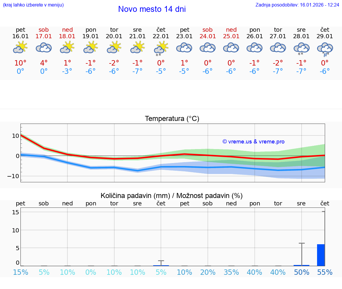 VREME 25 DNI  Novo mesto