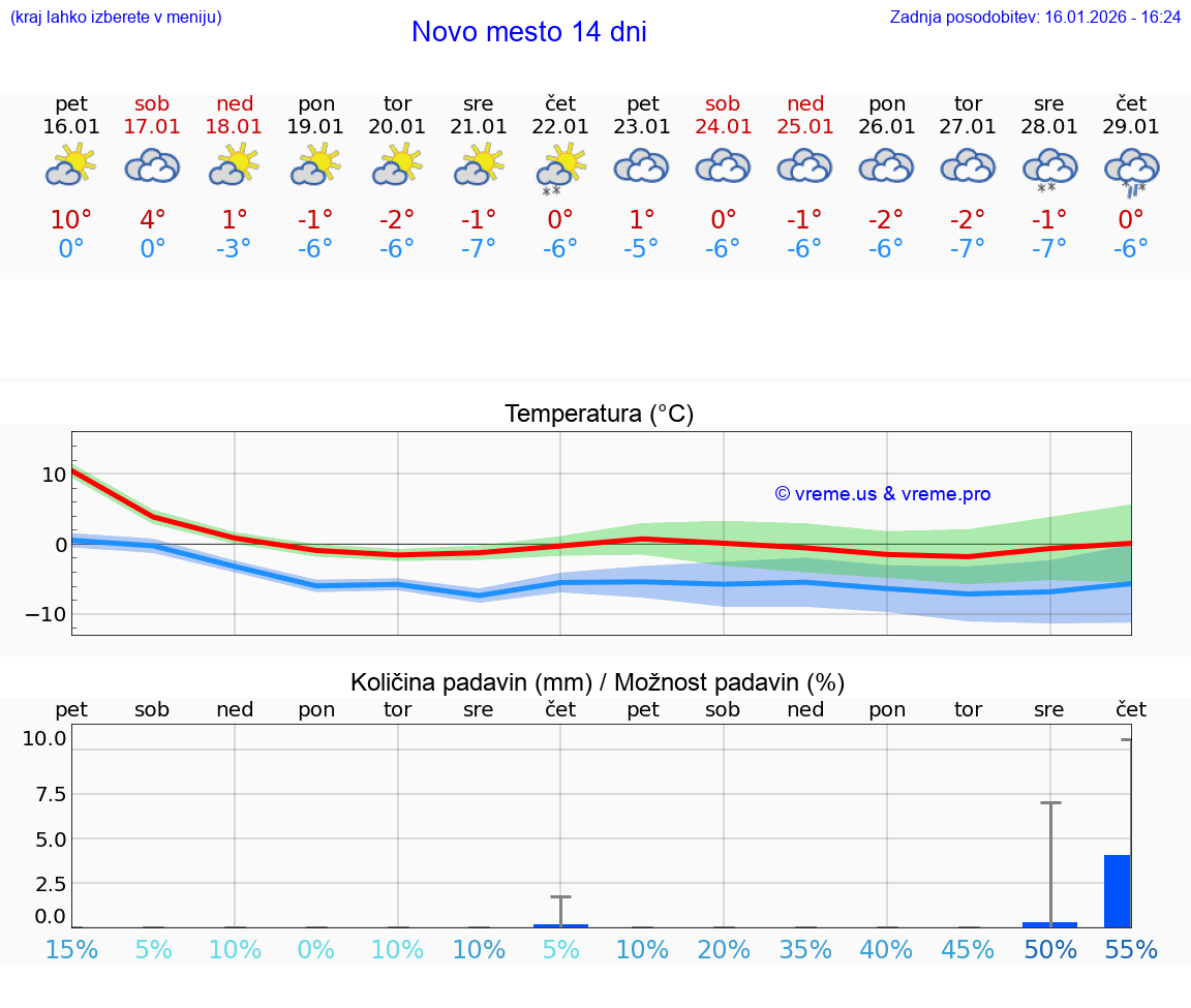 VREME 25 DNI  Novo mesto