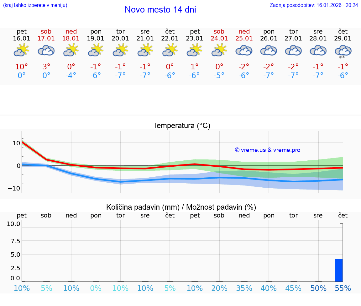 VREME 15 DNI  Novo mesto