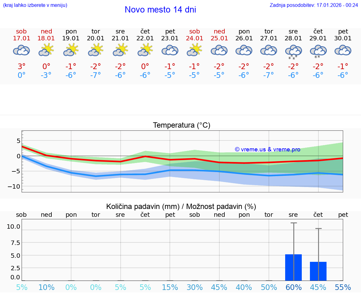 VREME 15 DNI  Novo mesto