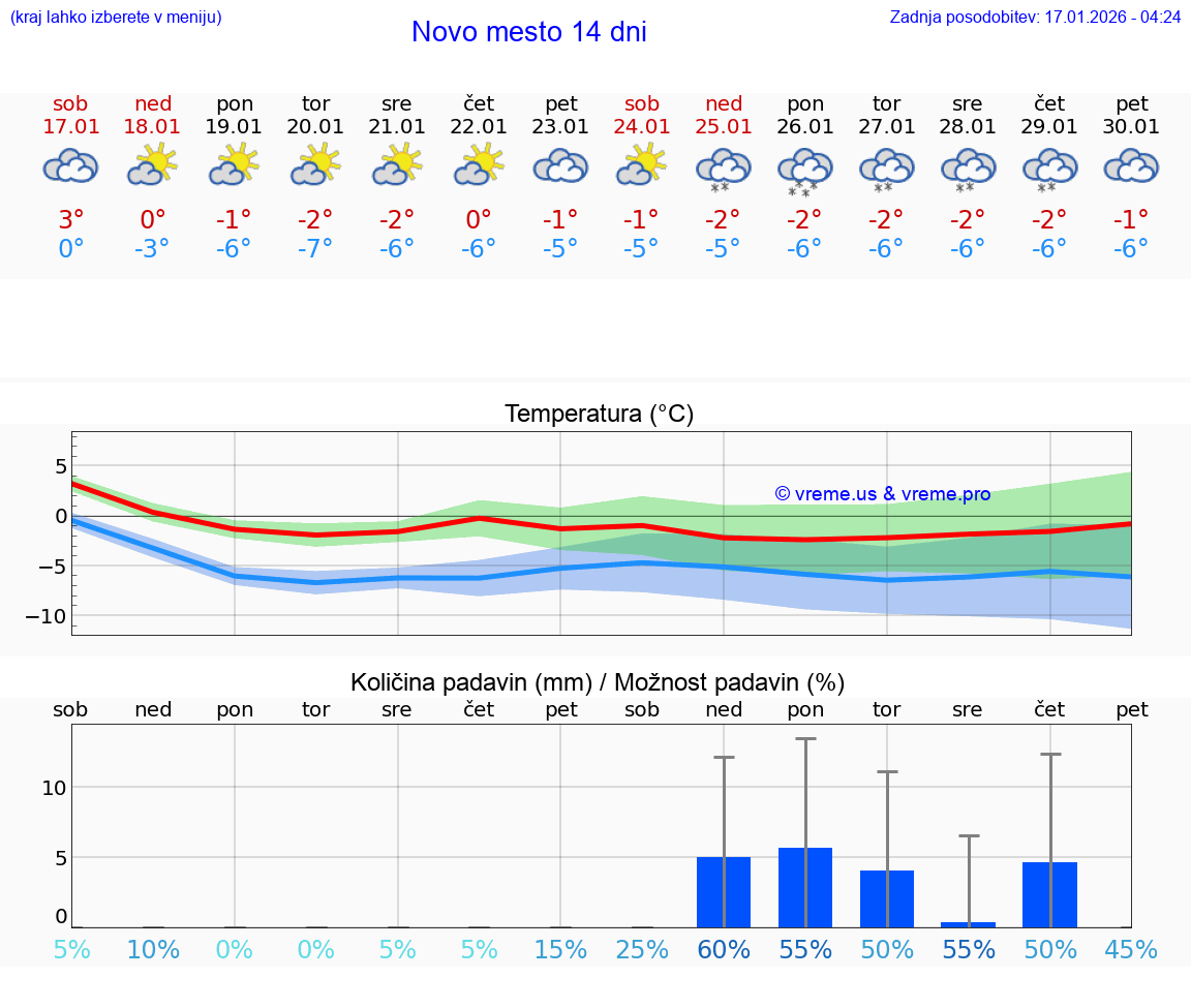 VREME 15 DNI  Novo mesto